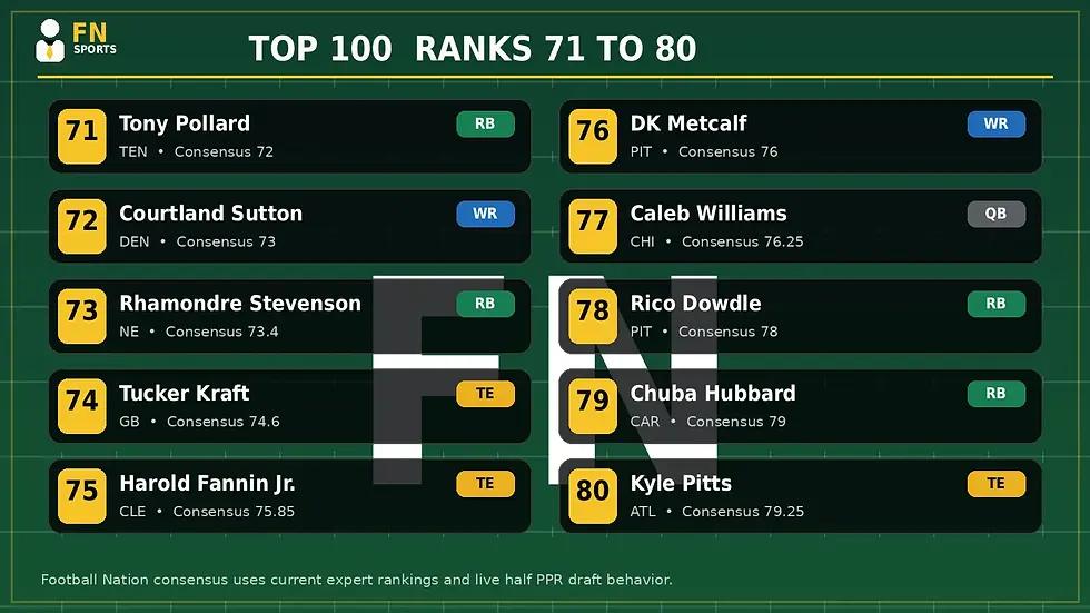2026 fantasy football ranks 71 through 80