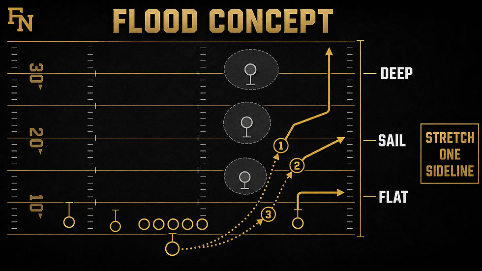 Top-down Football Nation diagram of the flood concept with deep, sail and flat routes stretching the right sideline.