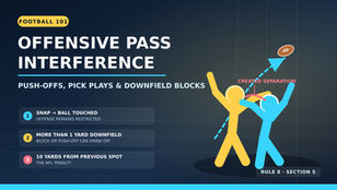 Football Nation diagram explaining offensive pass interference, receiver push-offs and downfield blocks.