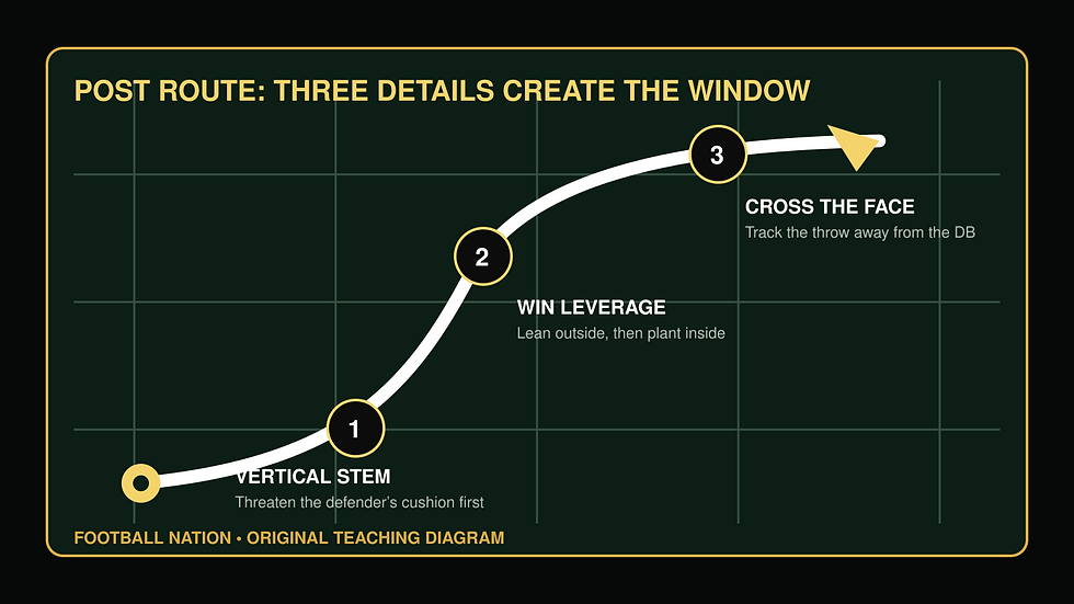 Football Nation diagram showing a post route in three phases: vertical stem, inside leverage and crossing the defender's face.