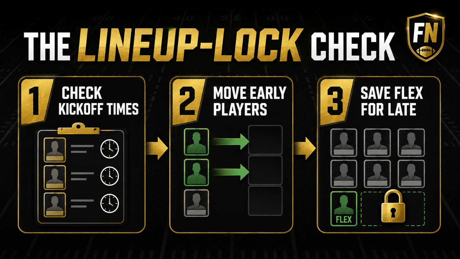 Football Nation three-step fantasy lineup-lock diagram: check kickoff times, move early players, and save FLEX for a late game.