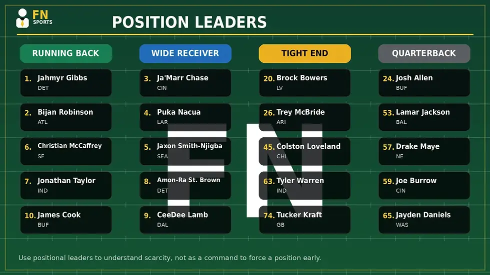 2026 fantasy football position leaders