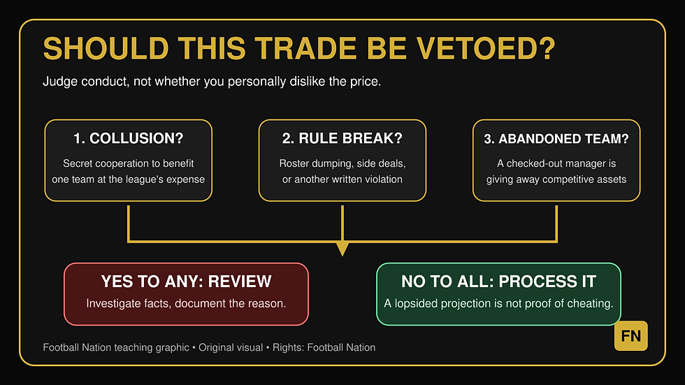 Football Nation decision graphic explaining when a fantasy football trade should be reviewed or allowed to process.