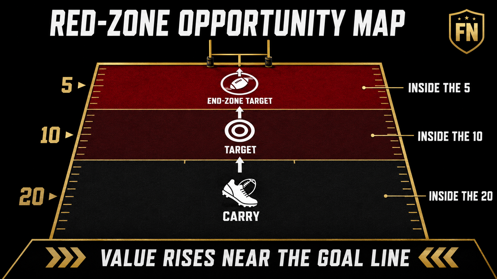 Football Nation red-zone opportunity map showing the 20-, 10- and 5-yard lines and rising fantasy value near the goal line.