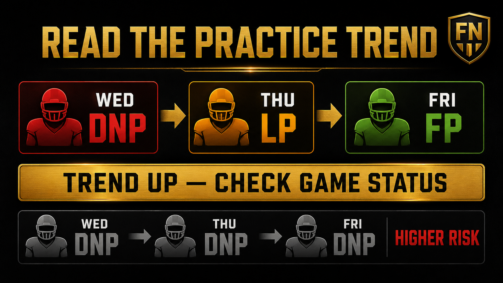 Football Nation diagram showing an improving DNP-to-limited-to-full practice trend and a higher-risk three-day DNP trend.