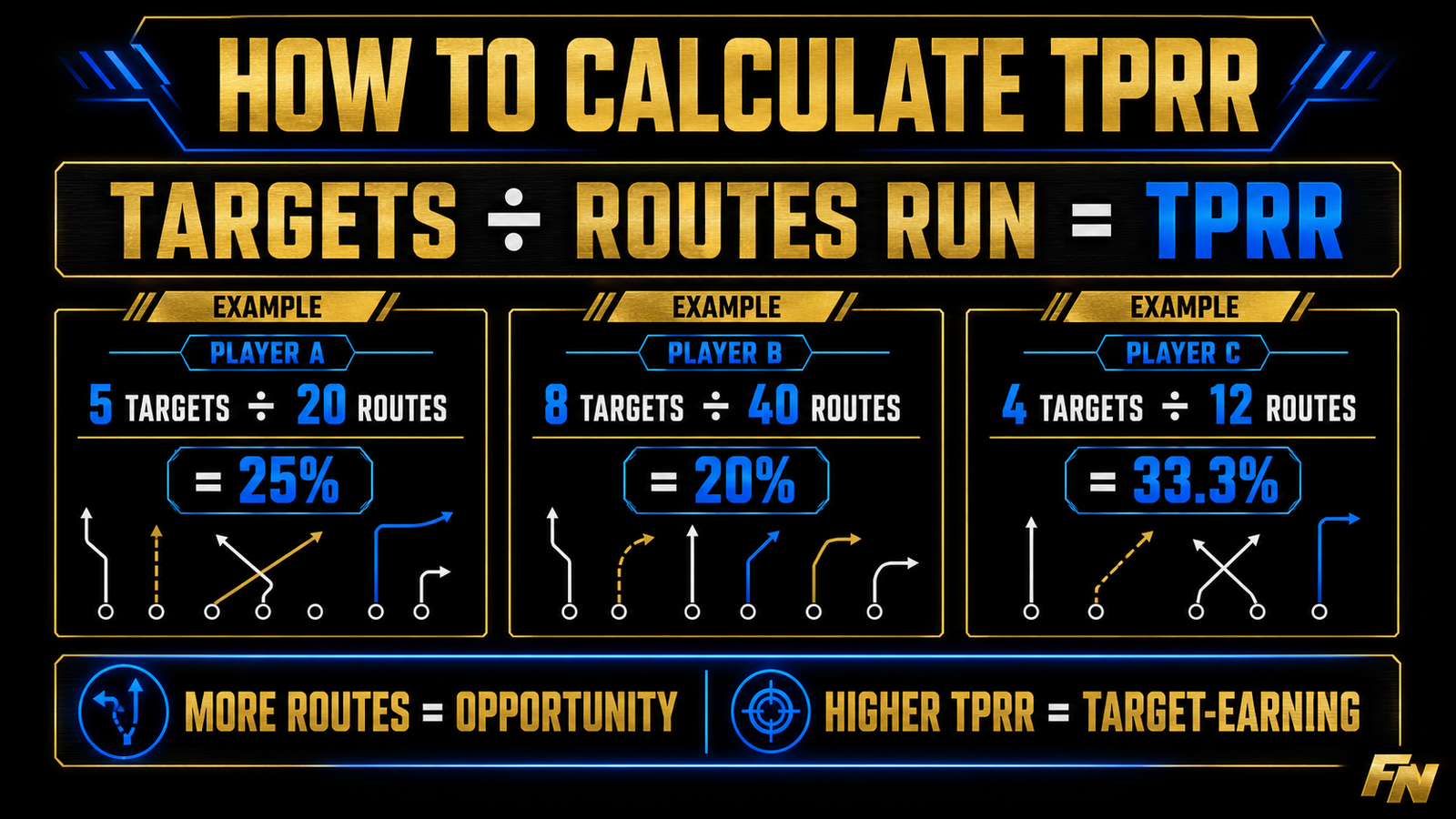 Football Nation diagram showing targets divided by routes run with three fictional TPRR examples.