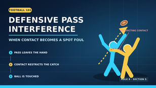 Football Nation diagram explaining the timing and contact test for NFL defensive pass interference.