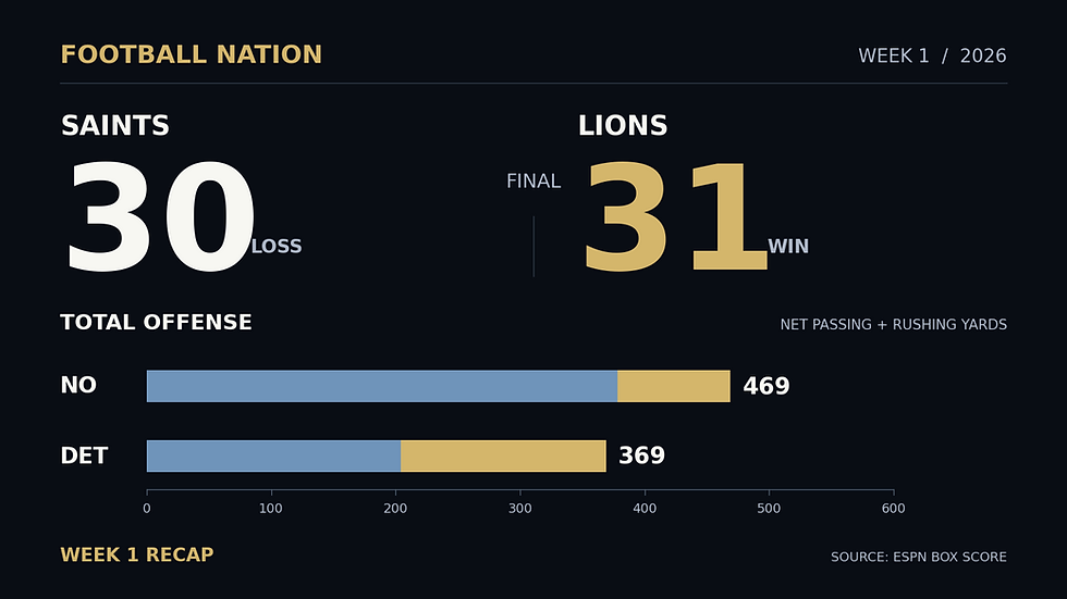 Football Nation Week 1 final score and total offensive yards chart: New Orleans Saints 30, Detroit Lions 31.