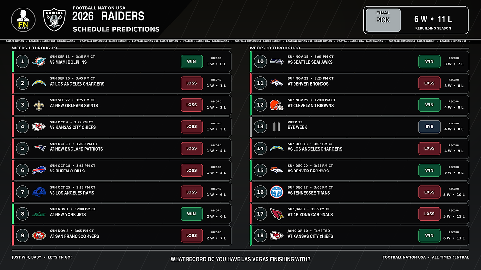 Football Nation USA 2026 Las Vegas Raiders schedule prediction showing 6 wins and 11 losses