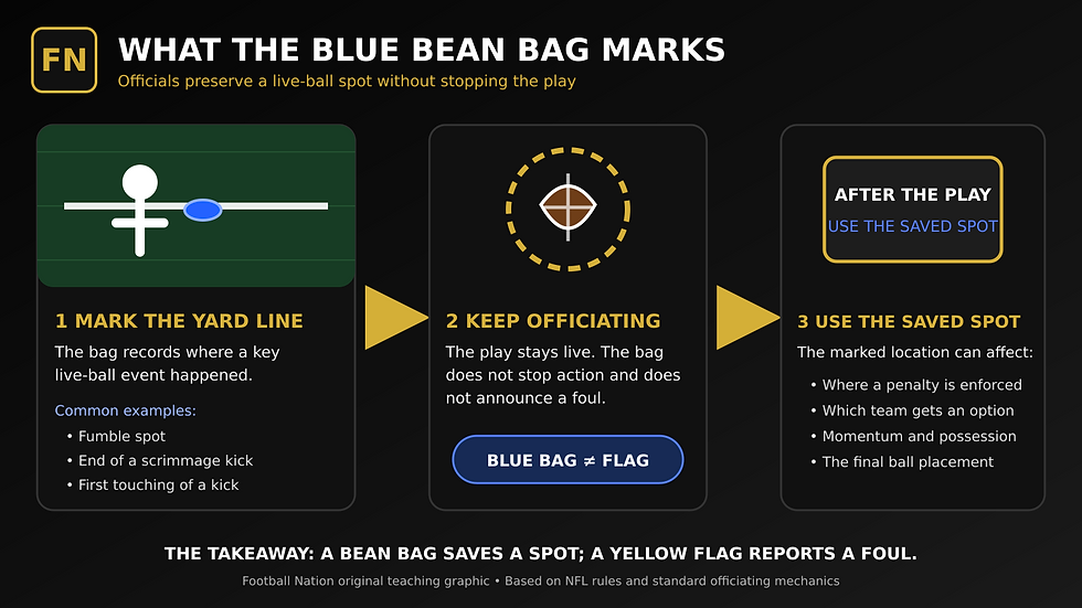 Three-step diagram showing a football official marking a yard line with a blue bean bag, continuing to officiate, and using the saved spot after the play