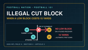 Football Nation diagram explaining when an NFL defender may legally block an eligible receiver below the waist.