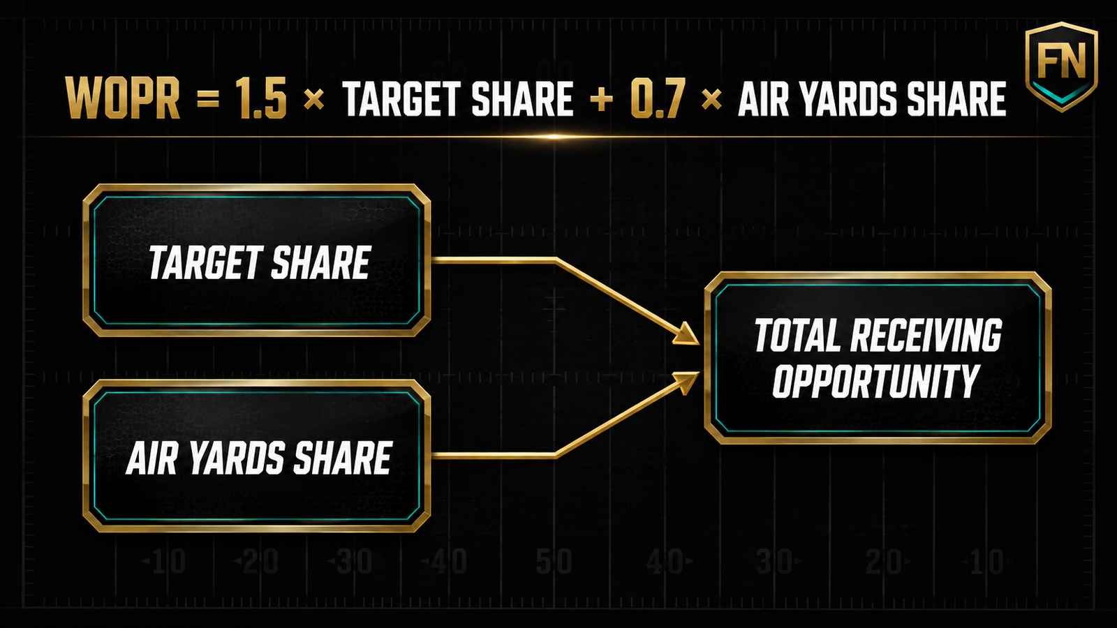 Football Nation diagram showing the WOPR formula using target share and air yards share