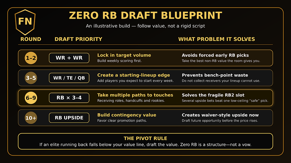 Football Nation Zero RB draft blueprint showing early receiver priorities, multiple middle-round running-back bets and a pivot rule.