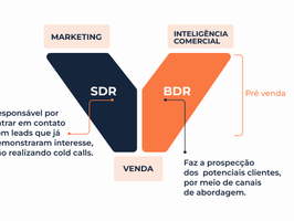 A Importância de Ter um SDR na Sua Empresa