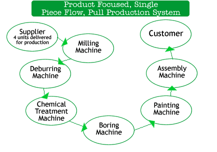 Cellular Manufacturing