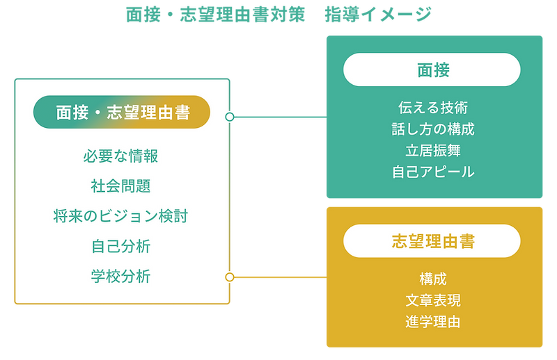 面接・志望理由書対策-指導イメージ.png