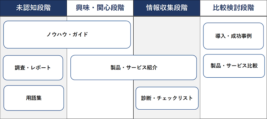 図.購買プロセス×ホワイトペーパーの種類 早わかり表.png