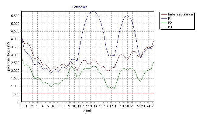 GRAFICO POTENCIAIS-TOQUE
