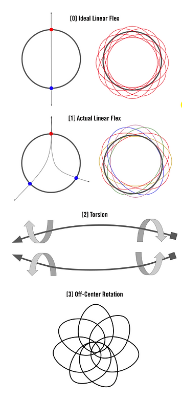Linear Flex of an arrow shaft during flight