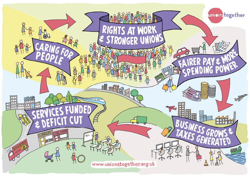 Unions Together Poster