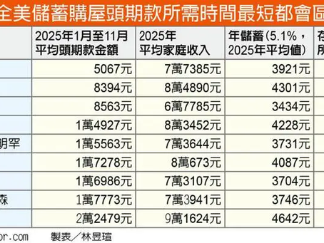 攢足購房首付 伊州需6.4年、亞城5年 全美平均要7年 *「陽光帶」豪華公寓過剩 房租大優惠…這城市最誘人