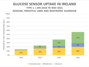 Continuous and Flash Glucose Sensors Uptake in Ireland