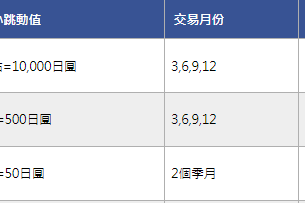 大阪小日經JNM合約規格、微型日經期貨JNU期貨保證金 大阪小日經一點跳動多少? 微型日經期貨交易時間為何?
