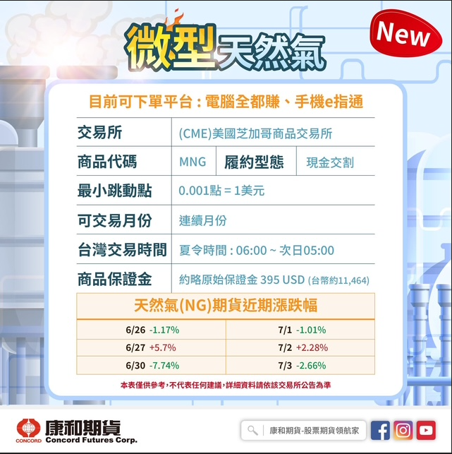 微型天然氣 海外期貨 合約規格 保證金