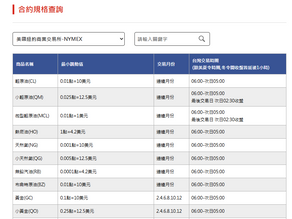 大小輕原油期貨合約規格、微型輕原油一點跳動多少錢