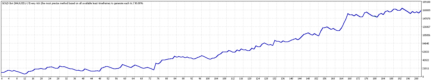 Profitable GOLD Bot Results