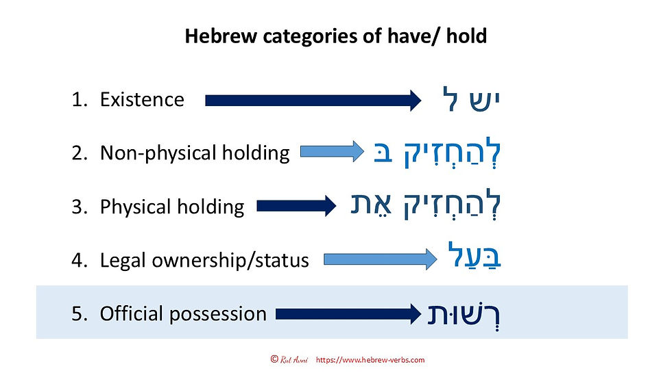 Summary of how to express possession in Hebrew
