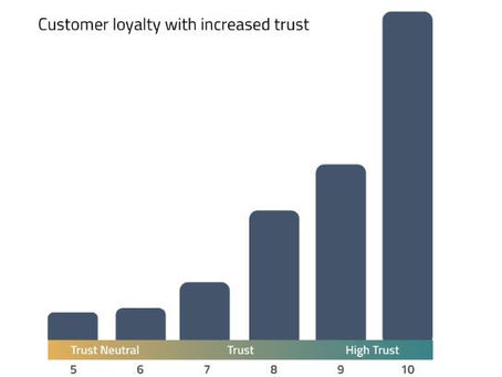 The value of more trust in customer loyalty