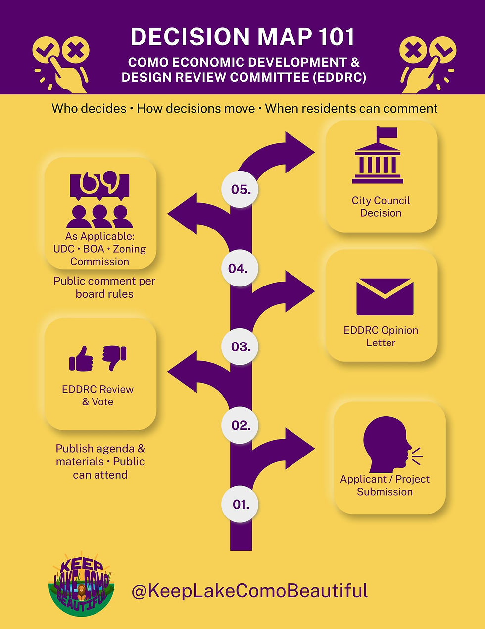 Decision Map 101 Como EDDRC — Transparency Tracker