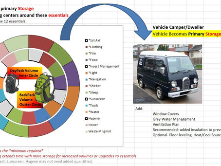 An Analogy : Day Hiking To Vehicle Dwelling