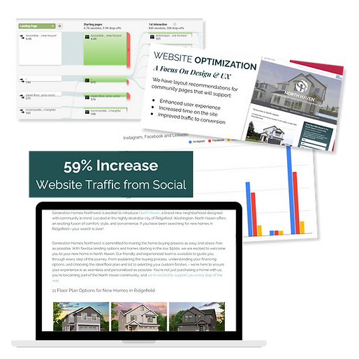 An images shows a selection of traffic charts and screenshots of social media posts for Generation Homes Northwest. In the center is text that says "59% Increase Website Traffic from Social"