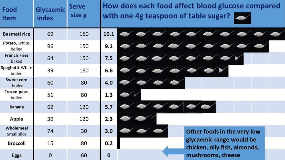 How to avoid blood sugar spikes