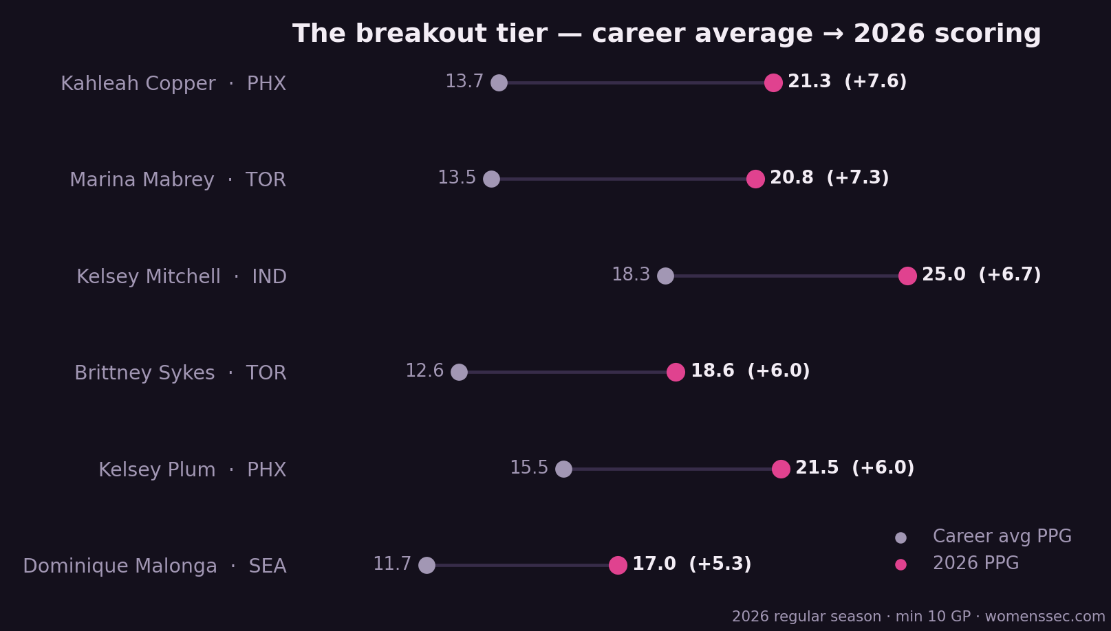 WNBA scoring breakout players