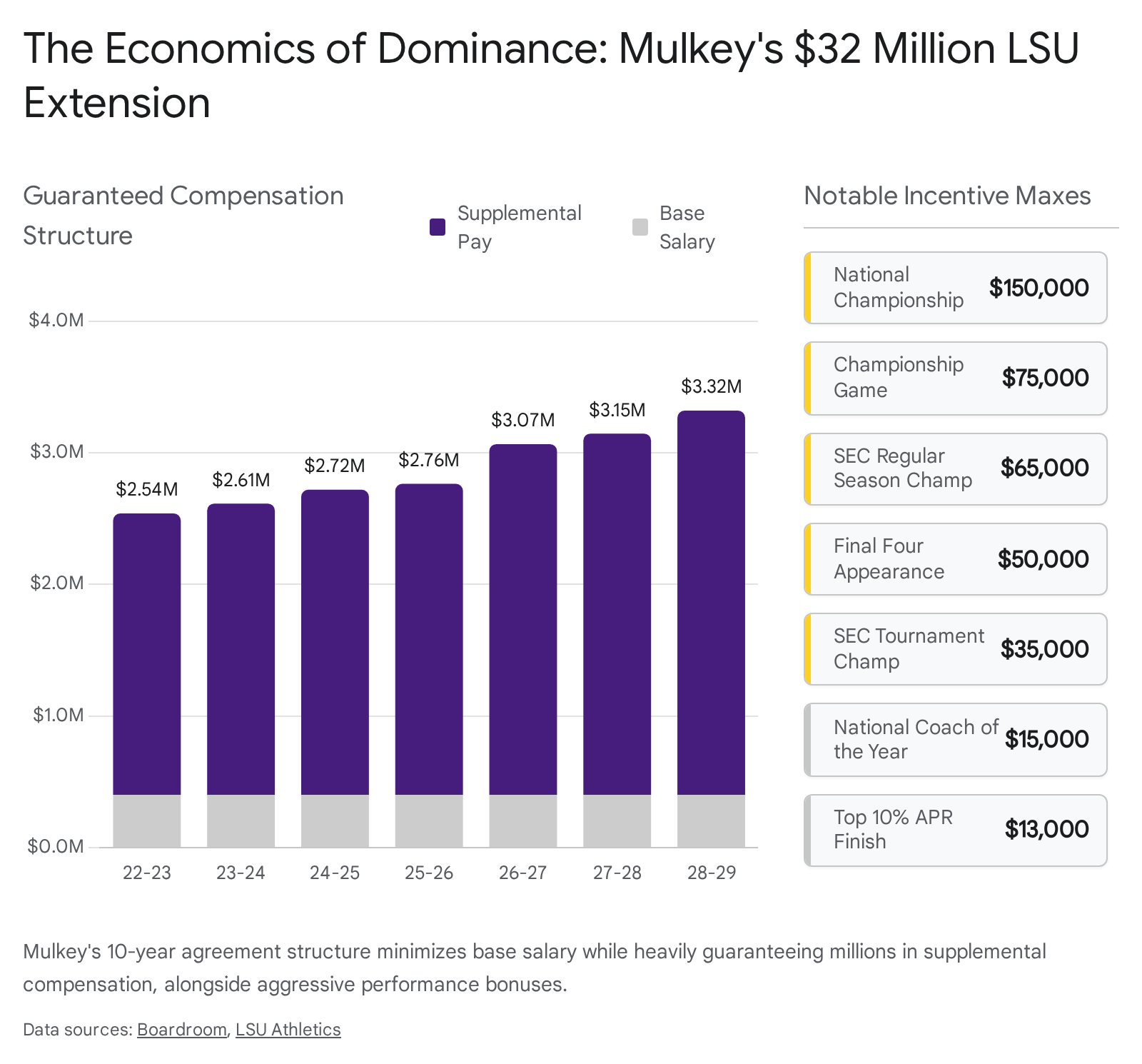 Kim Mulkey compensation chart