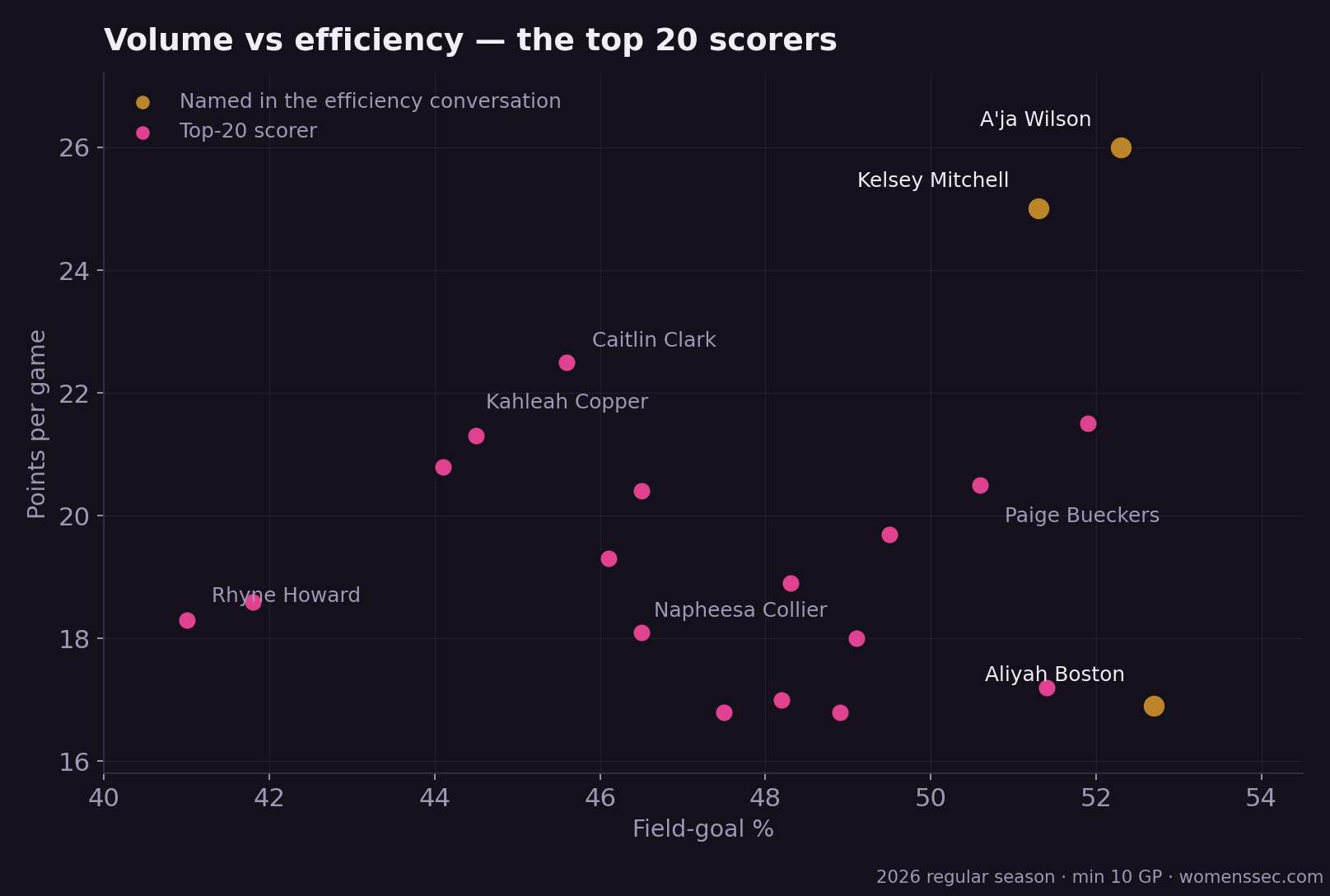 Team scoring depth comparison