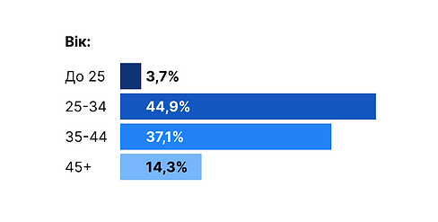 Line graph ua.png