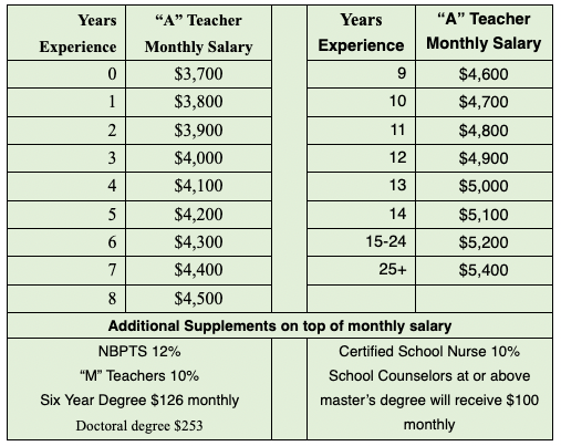 2022-2023 Teacher Salary