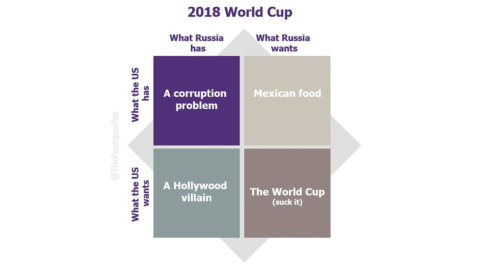 What does Putin and Russia get from the World Cup ?