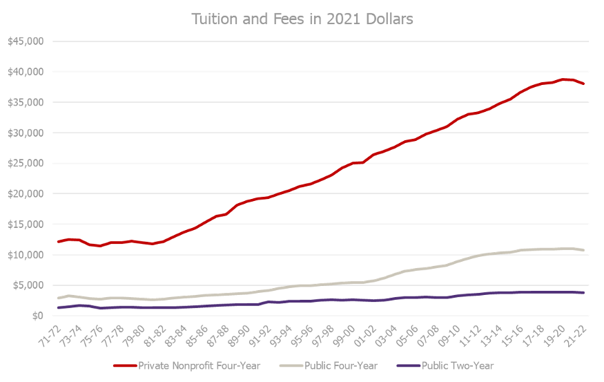 Tuition Fees in 2021 dollars