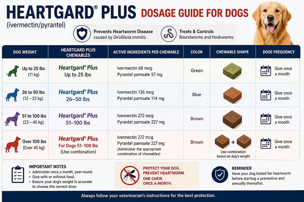 هارت جارد بلس: الاستخدامات، والجرعة، والآثار الجانبية، ودليل السلامة الكامل للكلاب