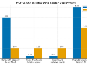 Why Multi-Core Fiber Could Be a Practical Path to Scaling Hyperscale DC Capacity