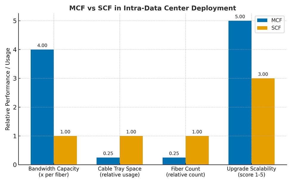 Relative comparison of MCF and SCF in data center use cases.