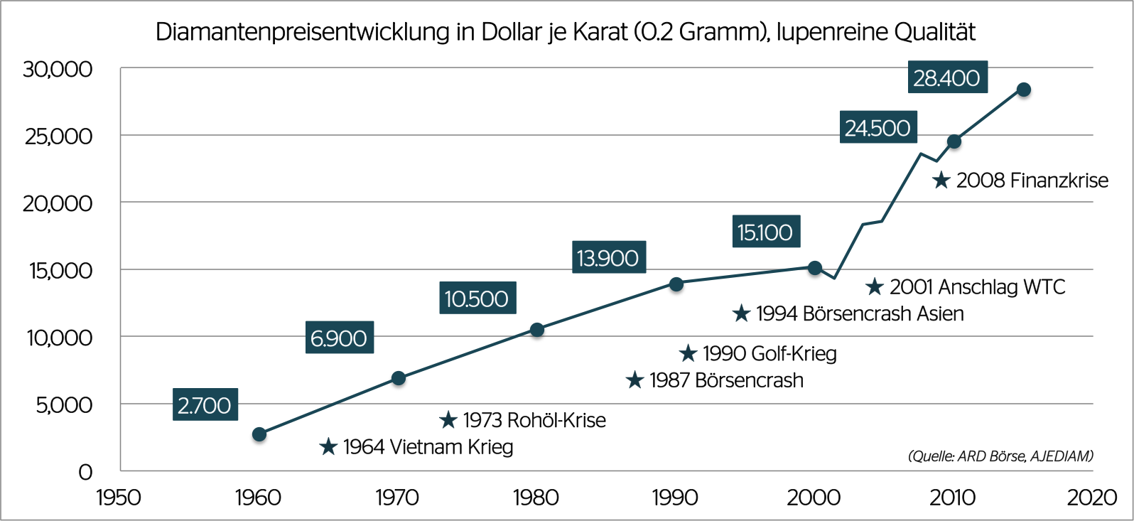Diamanten Rohdiamanten Farbdiamanten Diamanten Investmentfonds