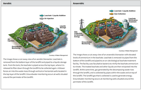 מטמנות ביוריאקטור - שיטות עיקריות ליישום על פי הFDA