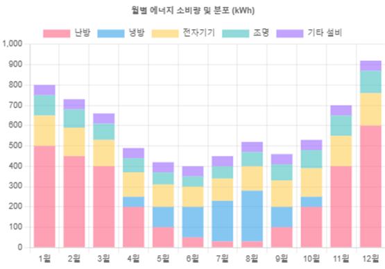 < 출처: 지방정부 공공 건축물 에너지 사용 패턴 분석 / 필자 제공 >