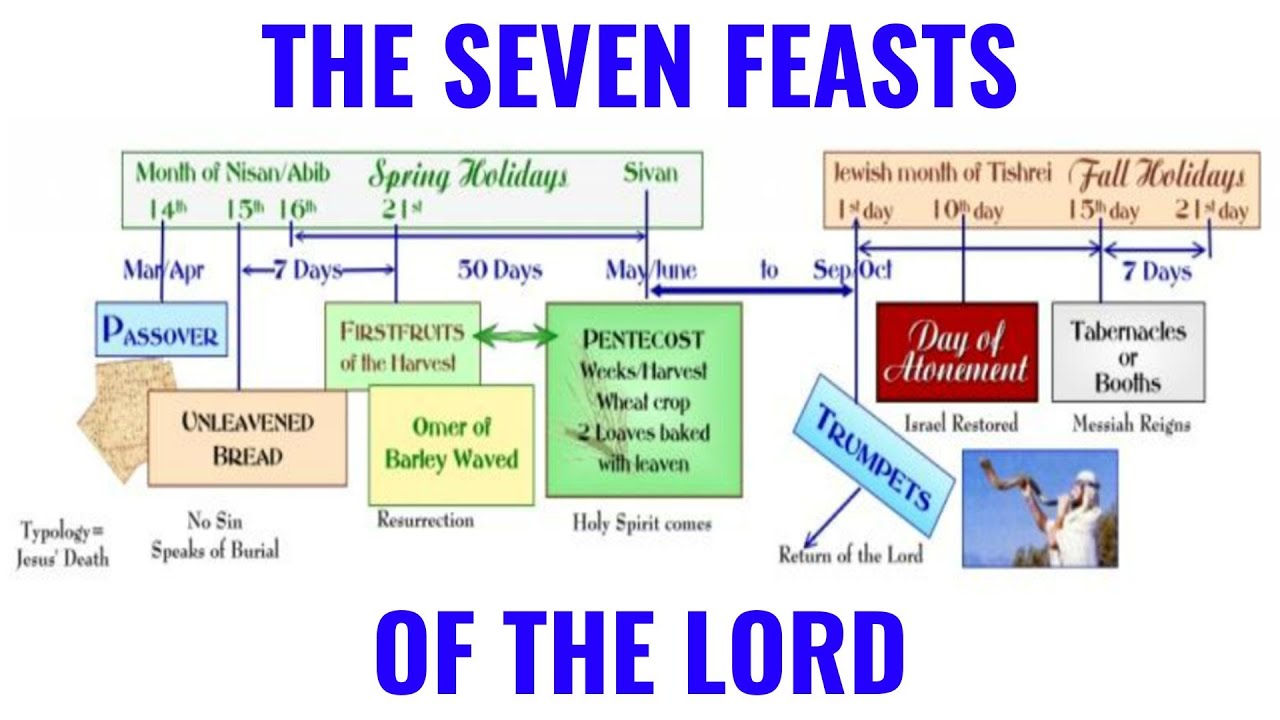YHVH’s Feasts and Festivals, Calendars and the Movement of the Sun and Moon